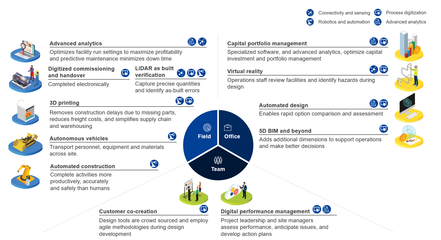 對(duì)話麥肯錫:未來建筑業(yè)如何在數(shù)字化進(jìn)程中勝券在握
