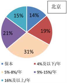 家庭投資理財(cái)現(xiàn)狀及問(wèn)題調(diào)查研究
