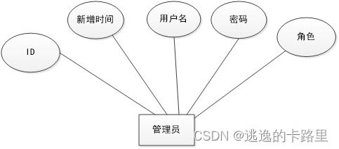 java畢業(yè)設(shè)計(jì) 基于springboot開(kāi)發(fā)的企業(yè)資產(chǎn)管理系統(tǒng) 畢業(yè)論文 附畢設(shè)源代碼